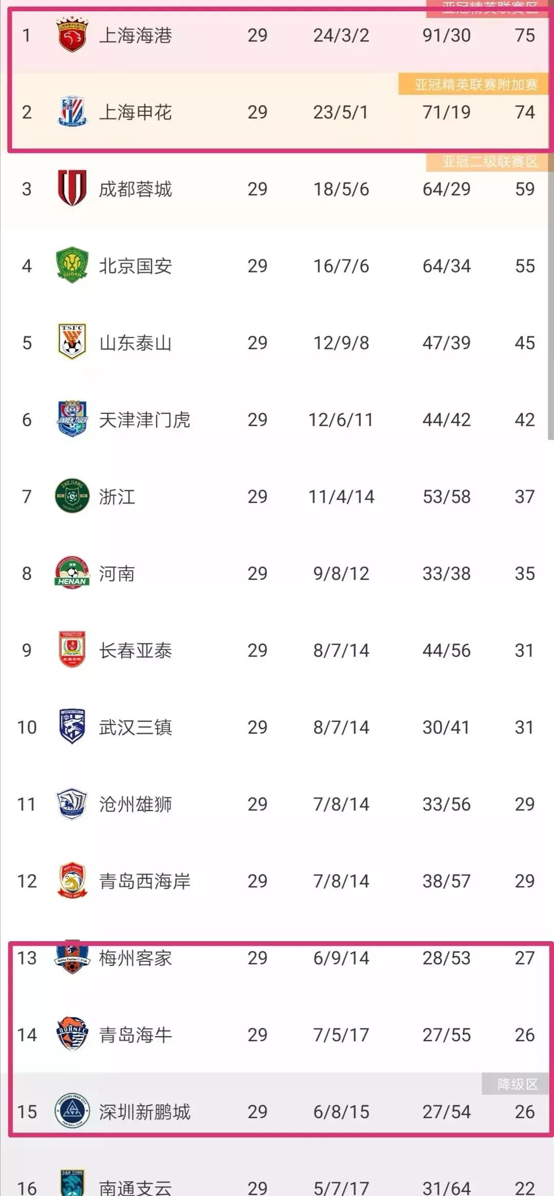 上海上港逆转战胜大连一方,领先积分榜的简单介绍 上海上港逆转战胜大连一方,领先积分榜的简单介绍