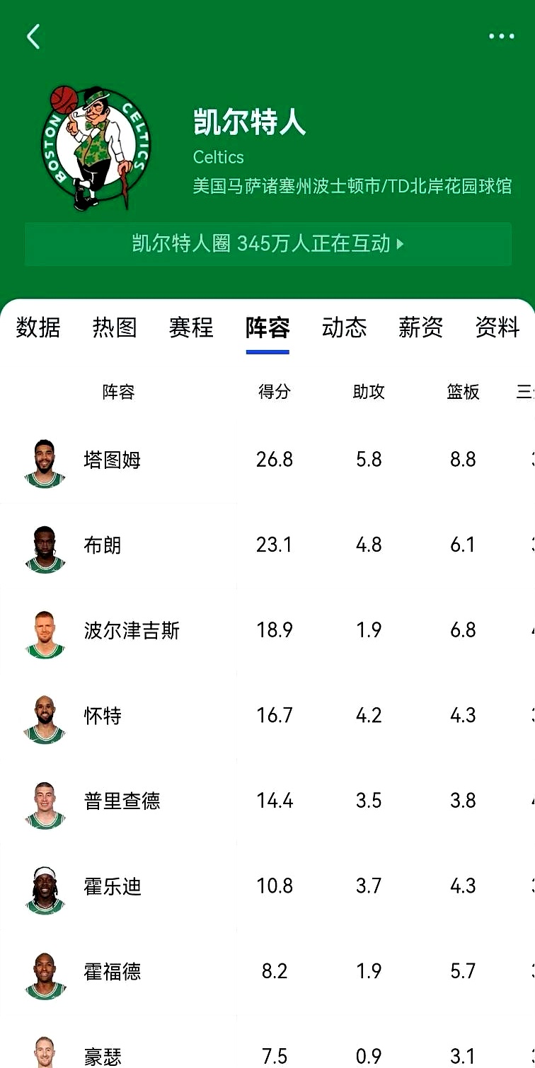 凯尔特人优势击败老鹰,稳居东部榜首 凯尔特人优势击败老鹰,稳居东部榜首