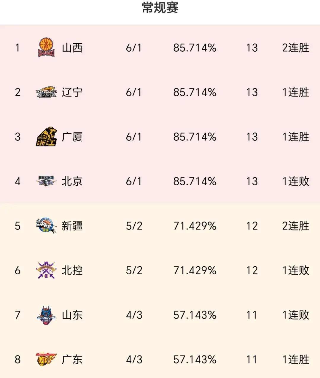 广东队再次大胜浙江队,领跑积分榜 广东队再次大胜浙江队,领跑积分榜