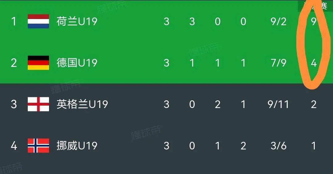 包含比荷兰负于挪威,只能无缘四强赛的词条 包含比荷兰负于挪威,只能无缘四强赛的词条