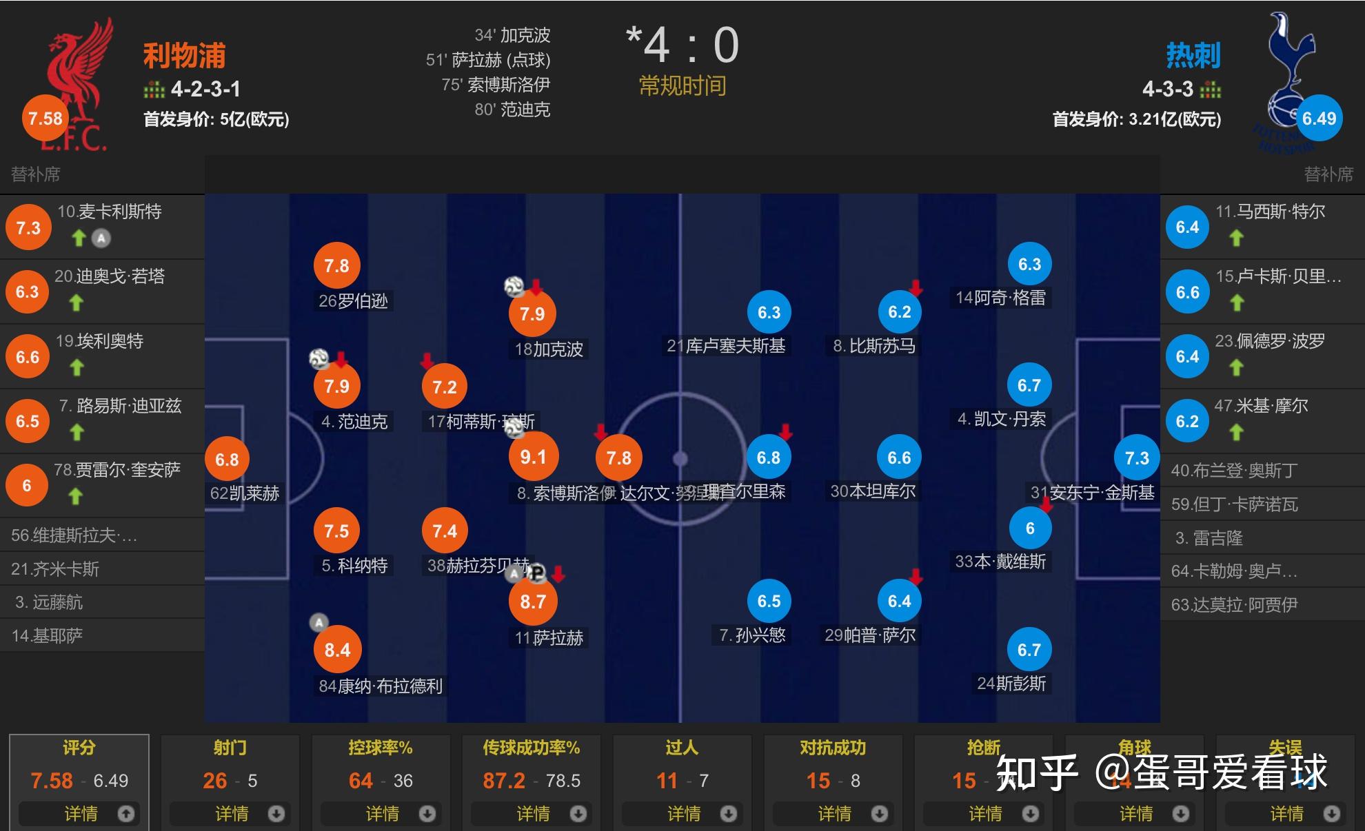 热刺大胜水晶宫,连克两连败颓势 热刺大胜水晶宫,连克两连败颓势