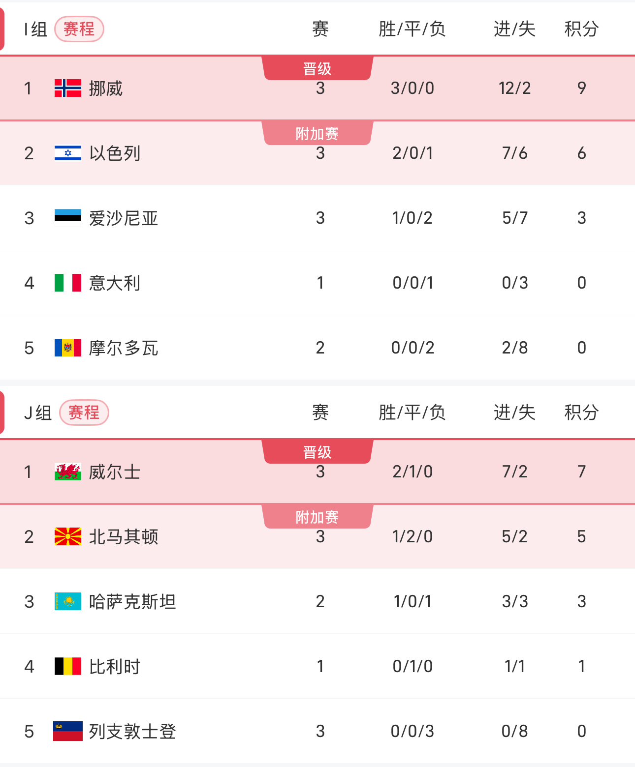 关于列支敦士登客场遭遇法罗绝杀,欧洲国家联赛小组排名下滑的信息 关于列支敦士登客场遭遇法罗绝杀,欧洲国家联赛小组排名下滑的信息